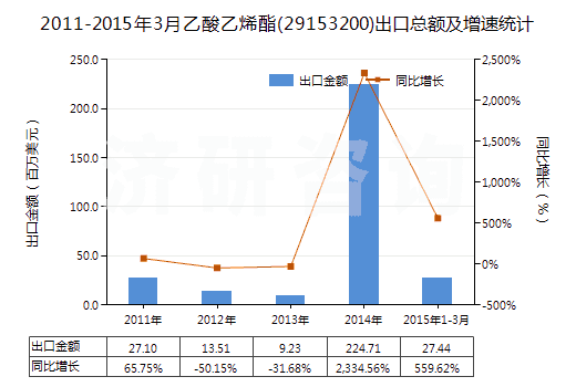 2011-2015年3月乙酸乙烯酯(29153200)出口總額及增速統(tǒng)計(jì)